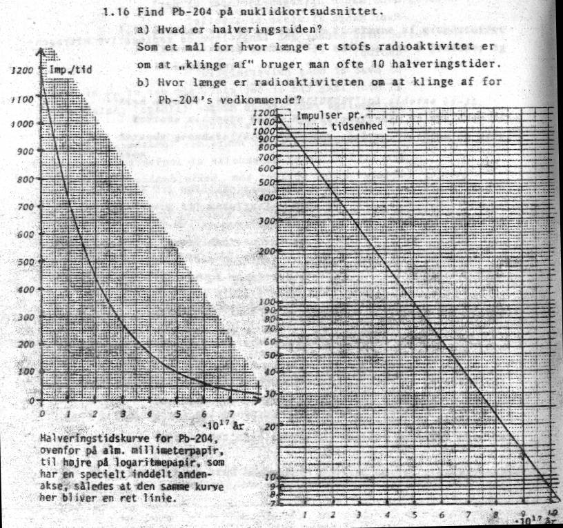 Halveringstidskurve for Pb-204 (bly)